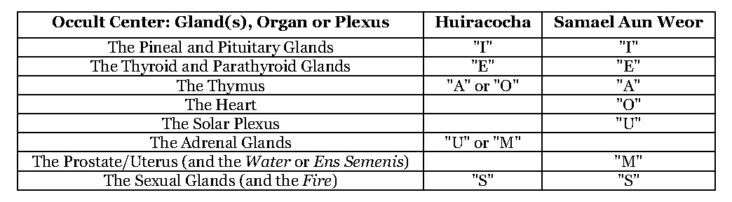 Zodiacal Sounds from Gnostic Astrology Notes Eurythmosophia
